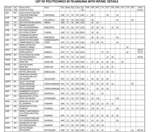 TS Polytechnic Colleges List with Codes