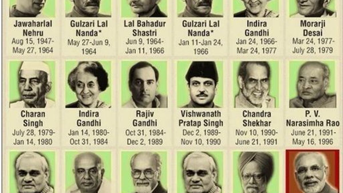 List of all Prime Ministers of India (19472023)
